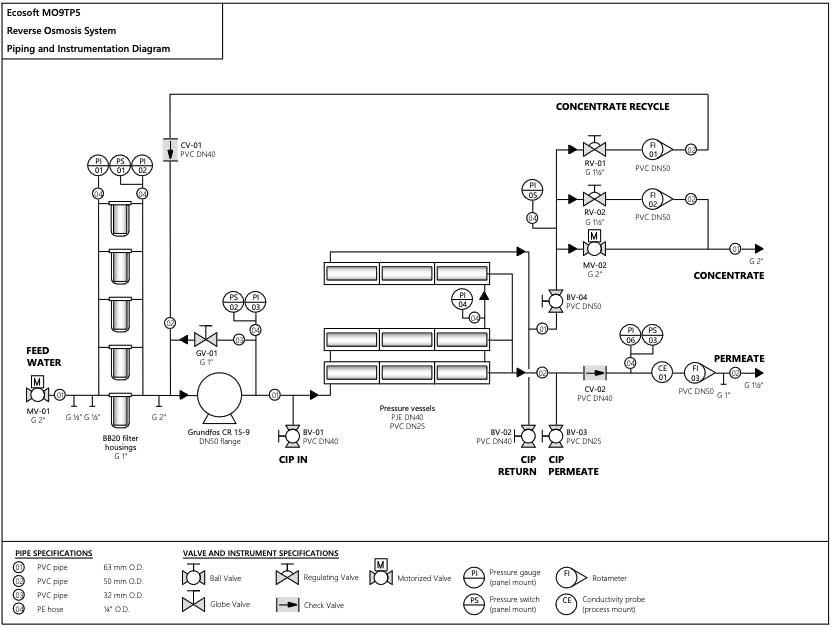 Schéma electrique osmoseur industriel 9 m3/h